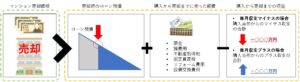 投資用ワンルームマンション売却益のイメージ